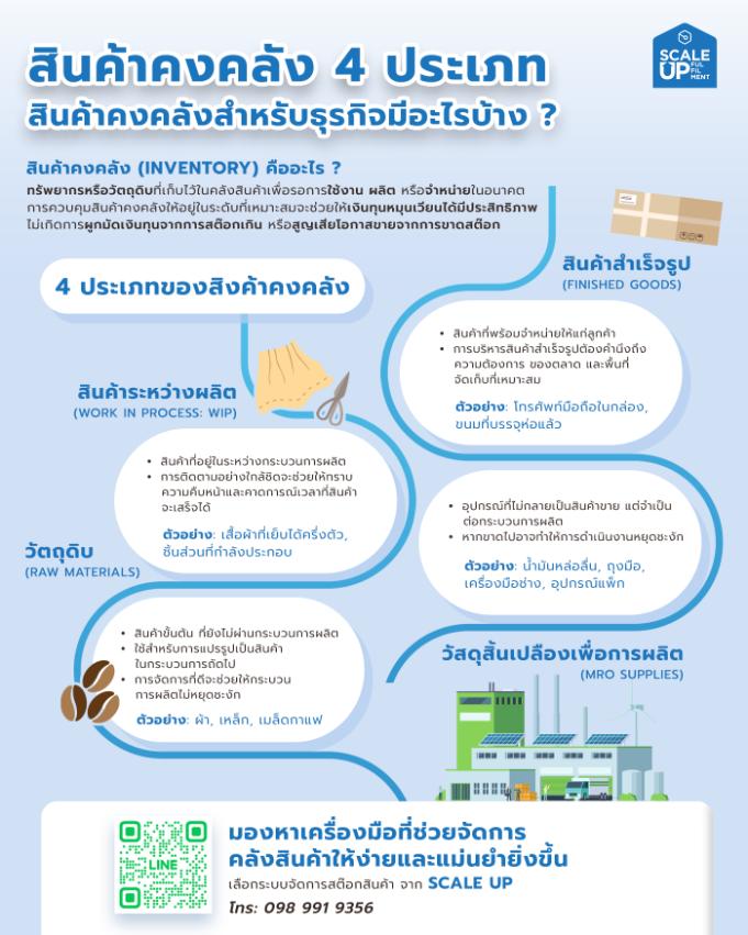 สินค้าคงคลังคืออะไร และสินค้าคงคลัง 4 ประเภท